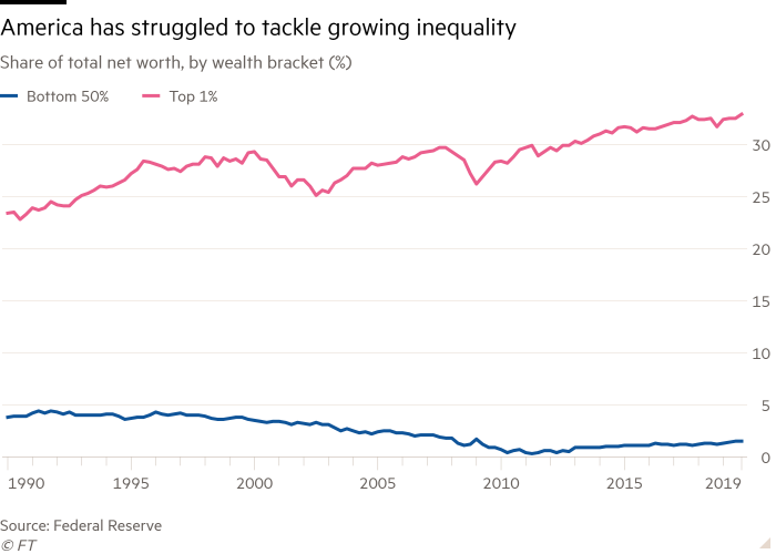 Line chart of Share of total net worth, by wealth bracket (%) showing America has struggled to tackle growing inequality