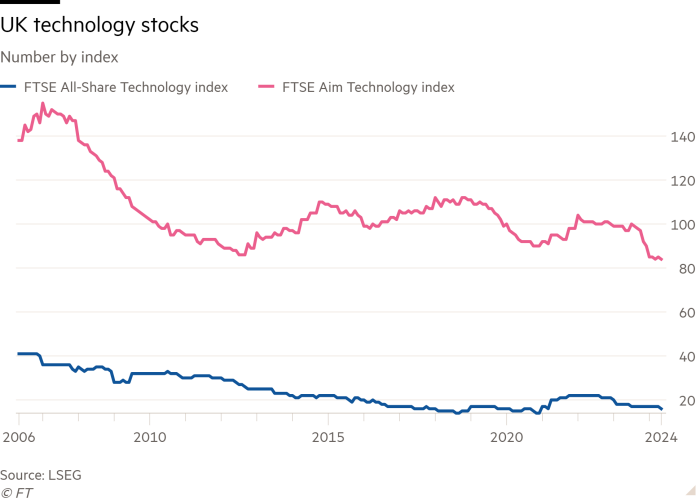 Line chart of Number by index  showing UK technology stocks