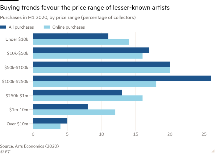Bar chart of Purchases in H1 2020, by price range (percentage of collectors) showing Buying trends favour the price range of lesser-known artists