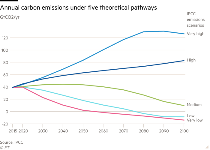 Line chart showing projected annual carbon emissions under five theoretical pathways up to 2100