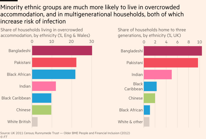 Chart showing that members of ethnic minority groups are more likely than white populations to live in overcrowded housing, and to live in households containing three generations.