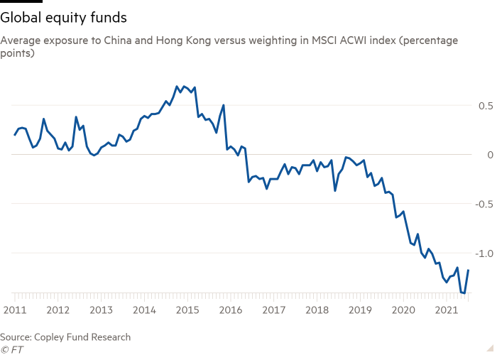 Line chart of Average exposure to China and Hong Kong versus weighting in MSCI ACWI index (percentage points) showing Global equity funds