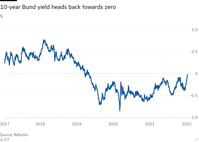 Line chart of % showing 10-year Bund yield heads back towards zero