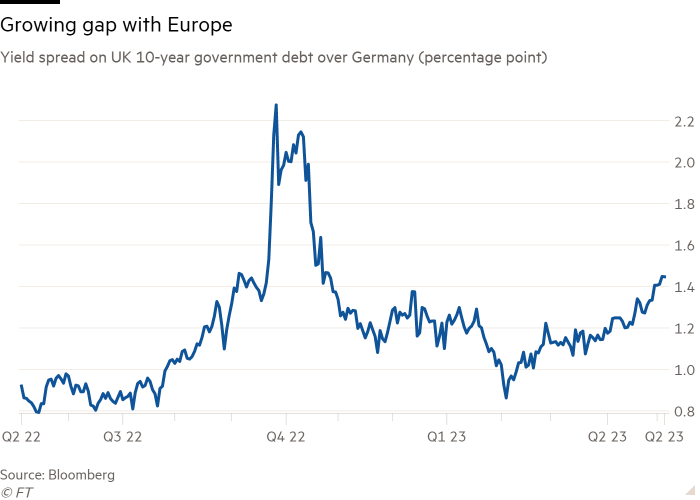 Line chart of Spread on UK 10-year government debt over Germany showing Growing gap with Europe