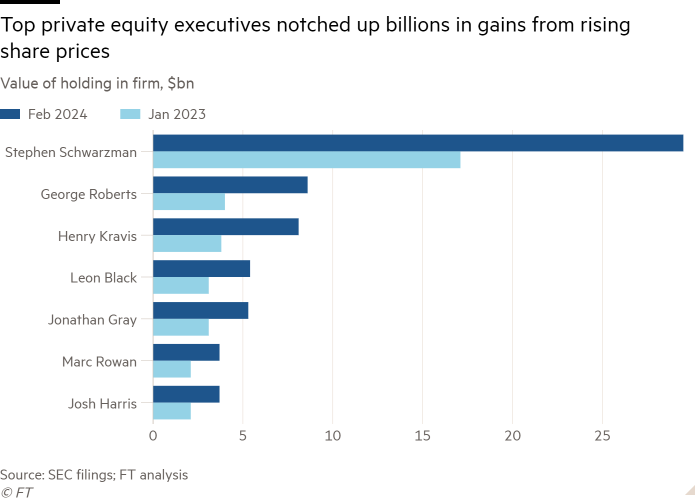 Bar chart of Value of holding in firm, $bn showing Top private equity executives notched up billions in gains from rising share prices