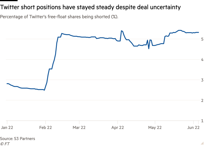 Line chart of Percentage of Twitter's free-float shares being shorted (%). showing Twitter short positions have stayed steady despite deal uncertainty