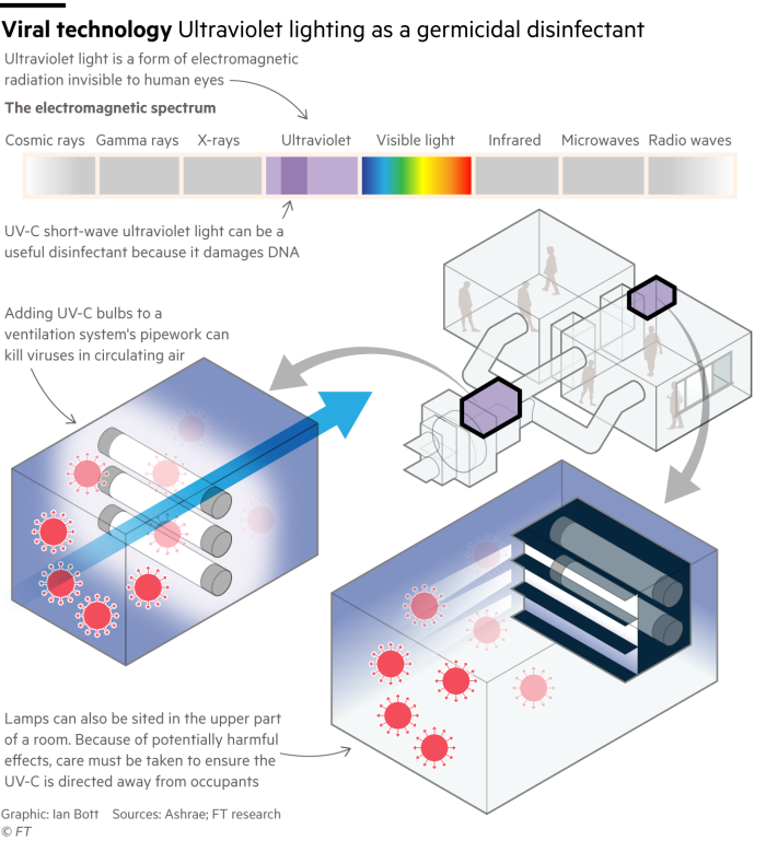 Information graphic showing how ultraviolet lighting can be used as a disinfectant