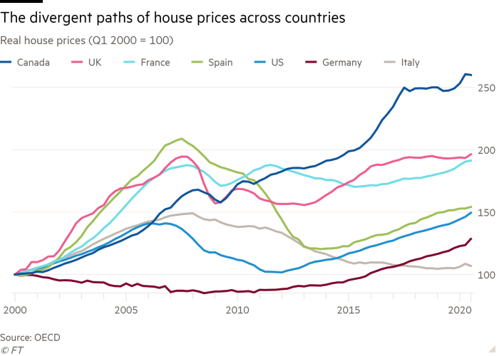 Line chart of Real house prices (Q1 2000 = 100) showing The divergent paths of house prices across countries