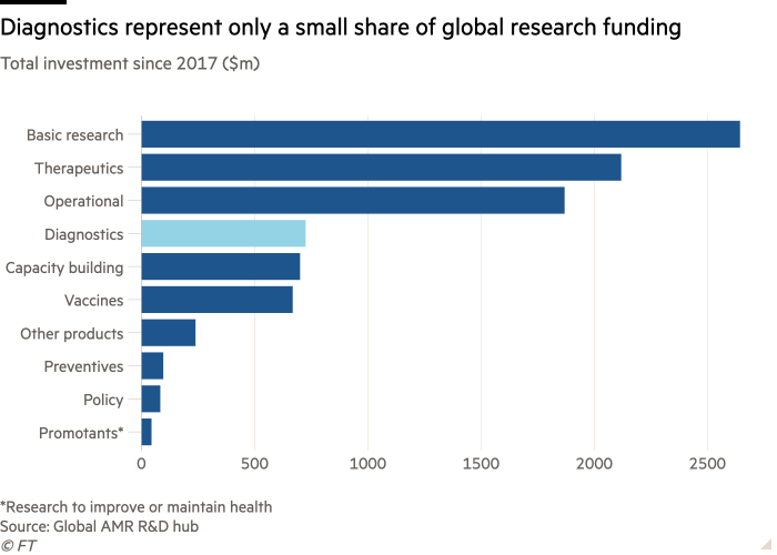 Bar chart of Total investment since 2017 ($m) showing Diagnostics represent only a small share of global research funding