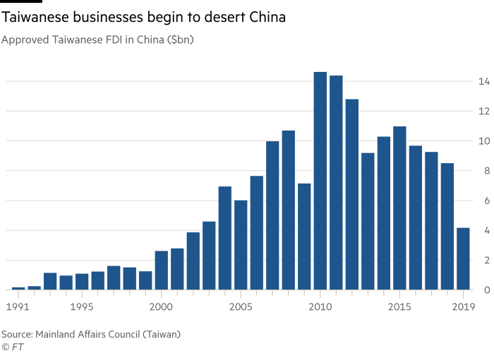 Chart shows approved Taiwanese FDI in China ($bn) showing Taiwanese businesses begin to desert China