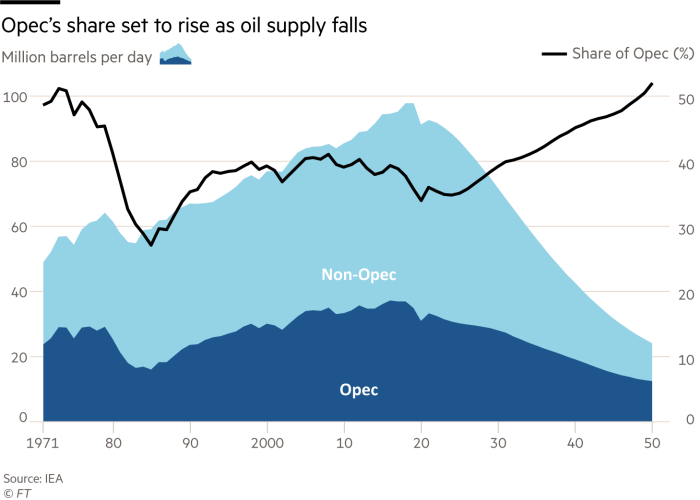 Opec’s share set to rise as oil supply falls. Chart showing oil supply in million barrels per day against Opec's share of the market. Oil supply has peaked at just under 100m barrels per day and is expected to fall to 24m by 2050