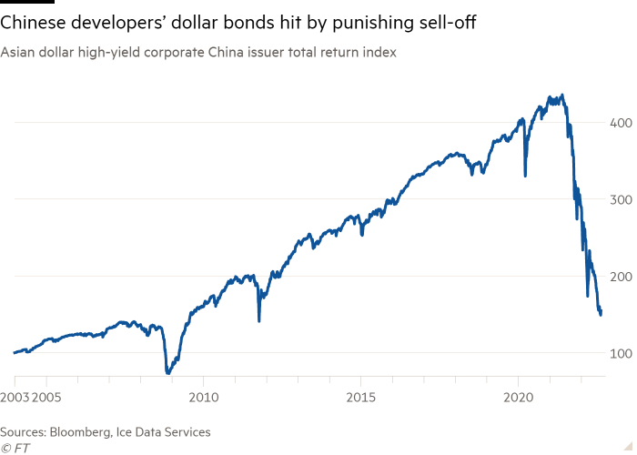 Line chart of Asian dollar high-yield corporate China issuer total return index showing Chinese developers’ dollar bonds hit by punishing sell-off