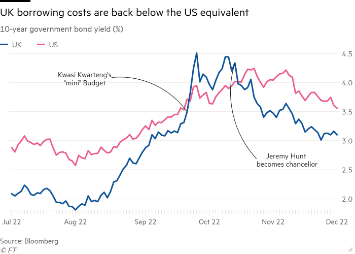 Line chart of 10-year government bond yield (%) showing UK borrowing costs are back below the US equivalent
