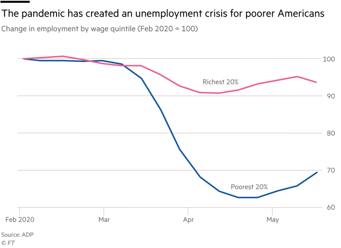 Chart showing the pandemic has created an unemployment crisis for poorer Americans, change in employment by wage quintile (Feb 2020 = 100)
