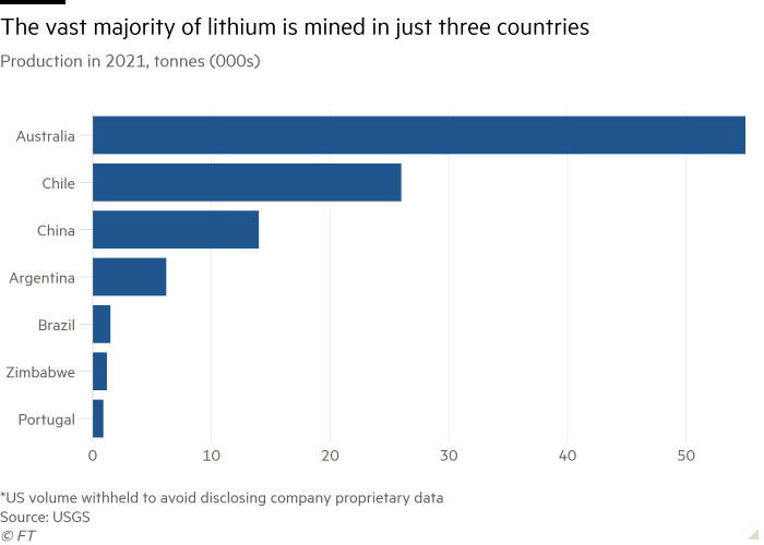 Bar chart of Production in 2021, tonnes (000s) showing The vast majority of lithium is mined in just three countries