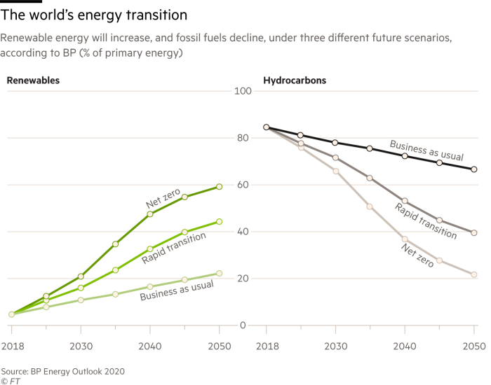 The world’s energy transition. Chart showing Renewable energy will increase, and fossil fuels decline, under three different future scenarios,according to BP (% of primary energy)