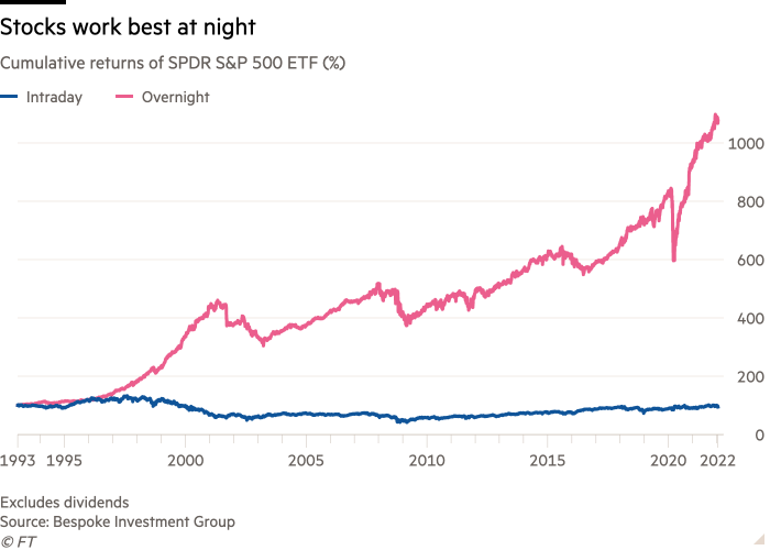 Line chart of Cumulative returns of SPDR S&P 500 ETF  (%) showing Stocks work best at night