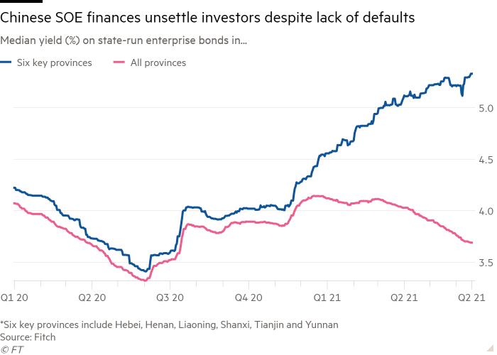 Line chart of Median yield (%) on state-run enterprise bonds in... showing Chinese SOE finances unsettle investors despite lack of defaults
