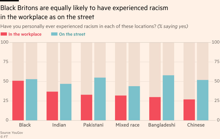 Chart showing black Britons are equally as likely to have experienced racism in the workplace as on the street