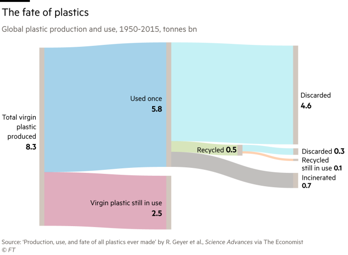 Chart showing the fate of plastics, global plastic production and use, 1950-2015, tonnes bn