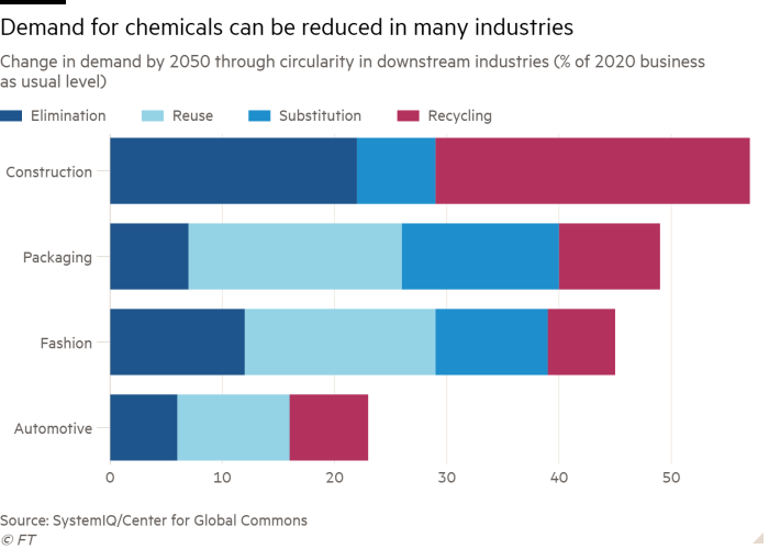 Bar chart of Change in demand by 2050 through circularity in downstream industries (% of 2020 business as usual level) showing Demand for chemicals can be reduced in many industries