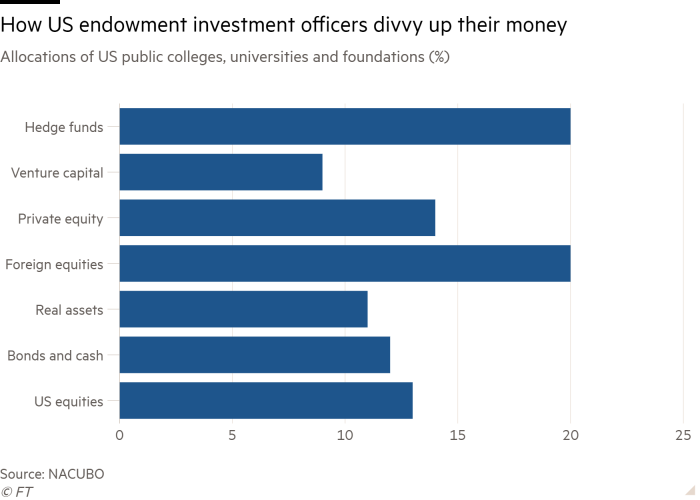 Bar chart of Allocations of US public colleges, universities and foundations (%) showing How US endowment investment officers divvy up their money