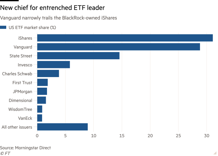 Bar chart of Vanguard narrowly trails the BlackRock-owned iShares showing New chief for entrenched ETF leader 