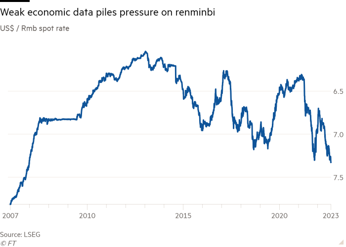 Line chart of US$ / Rmb spot rate showing Weak economic data piles pressure on renminbi