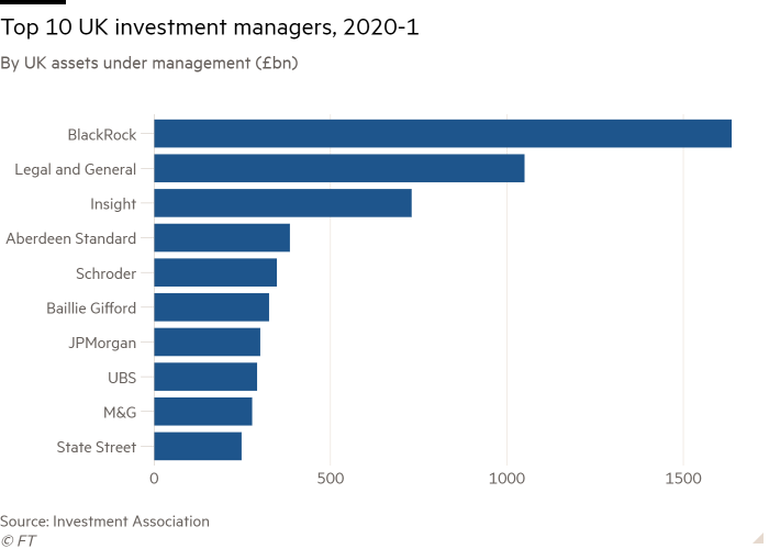 Bar chart of By UK assets under management (£bn) showing Top 10 UK investment managers, 2020-1