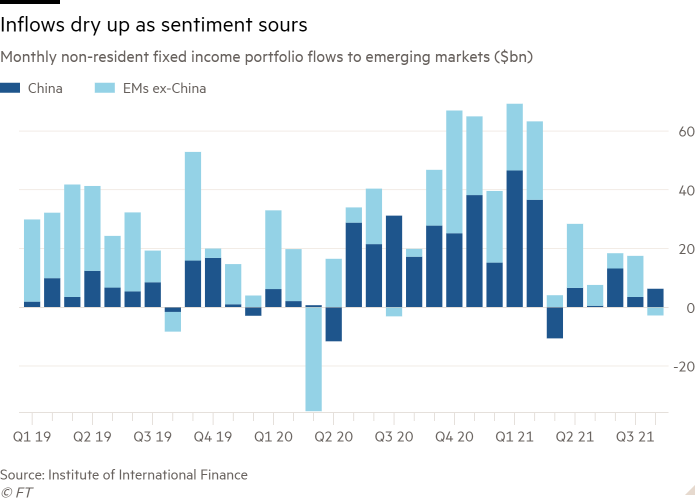 Column chart of Monthly non-resident fixed income portfolio flows to emerging markets ($bn) showing Inflows dry up as sentiment sours