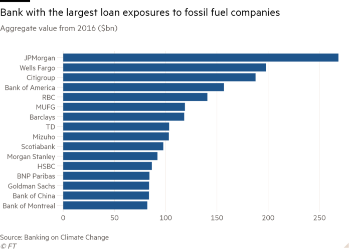 Bar chart of Aggregate value from 2016 ($bn) showing Bank with the largest loan exposures to fossil fuel companies  