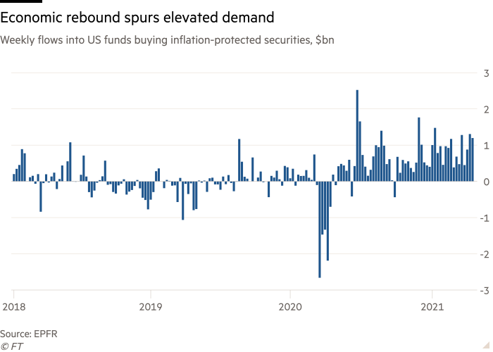 Column chart of Weekly flows into US funds buying inflation-protected securities, $bn showing Economic rebound spurs elevated demand
