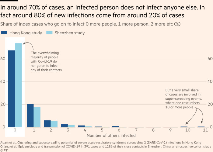 Chart showing that the majority of people with Covid-19 do not spread the virus to any of their contacts, but a small number of infected people involved in super-spreading events account for a disproportionate share of new infections