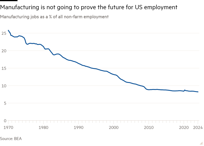 Line chart of Manufacturing jobs as a % of all non-farm employment showing Manufacturing is not going to prove the future for US employment