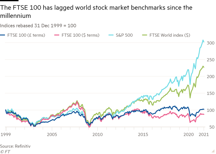 Line chart of Indices rebased 31 Dec 1999 = 100 showing The FTSE 100 has lagged world stock market benchmarks since the millennium