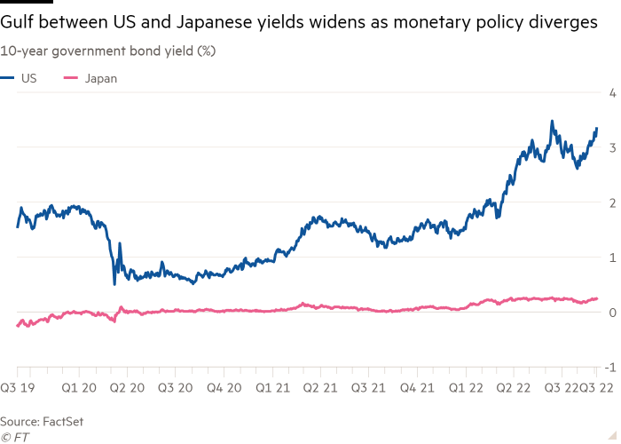 Line chart of 10-year government bond yield (%) showing Gulf between US and Japanese yields widens as monetary policy diverges
