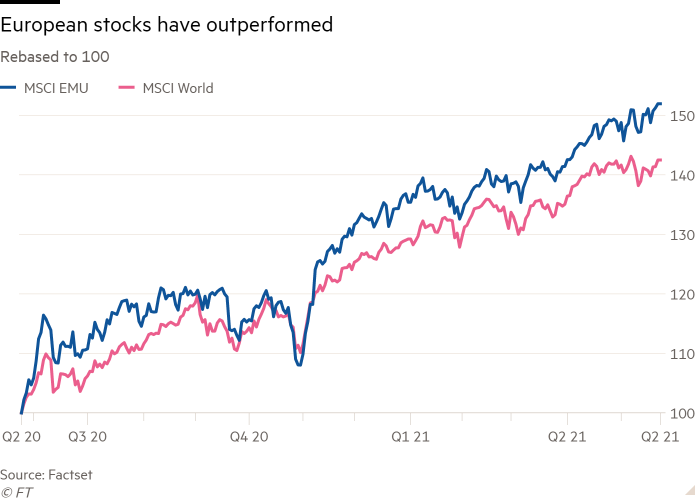 Chart showing the MSCI EMU outperforming the MSCI World 