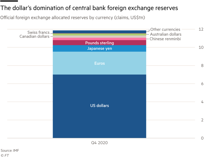 The dollar’s domination of central bank foreign exchange reserves, official foreign exchange allocated reserves by currency (claims, US$tn)