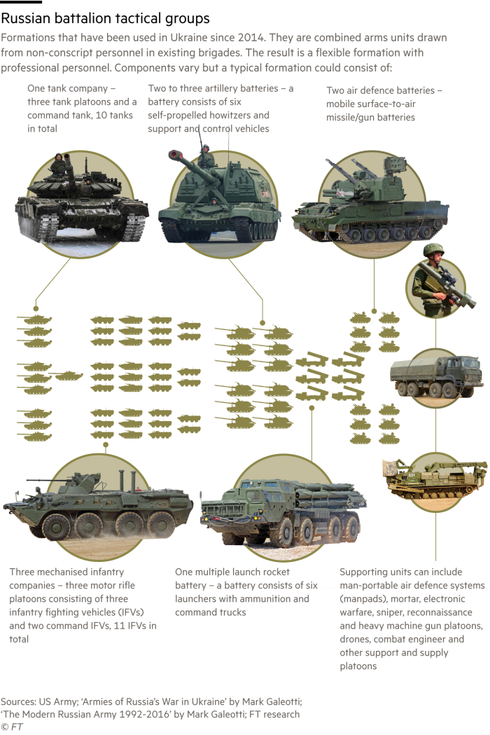 Graphic showing the composition of a typical Russian battalion tactical group