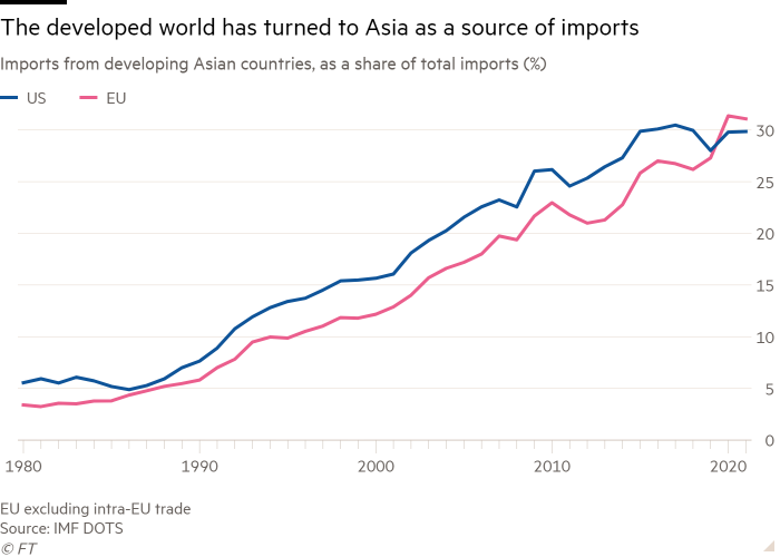 Line chart of Imports from developing Asian countries, as a share of total imports (%) showing The developed world has turned to Asia as a source of imports