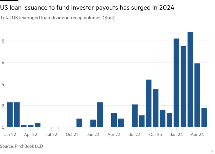 Column chart of Total US leveraged loan dividend recap volumes ($bn) showing US loan issuance to fund investor payouts has surged in 2024