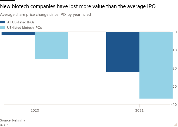 Column chart of Average share price change since IPO, by year listed showing New biotech companies have lost more value than the average IPO