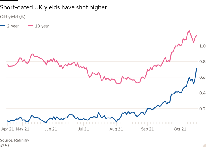 Line chart of Gilt yield (%) showing Short-dated UK yields have shot higher