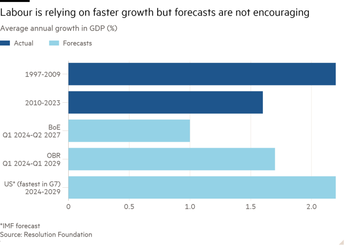 Bar chart of Average annual growth in GDP (%) showing Labour is relying on faster growth but forecasts are not encouraging