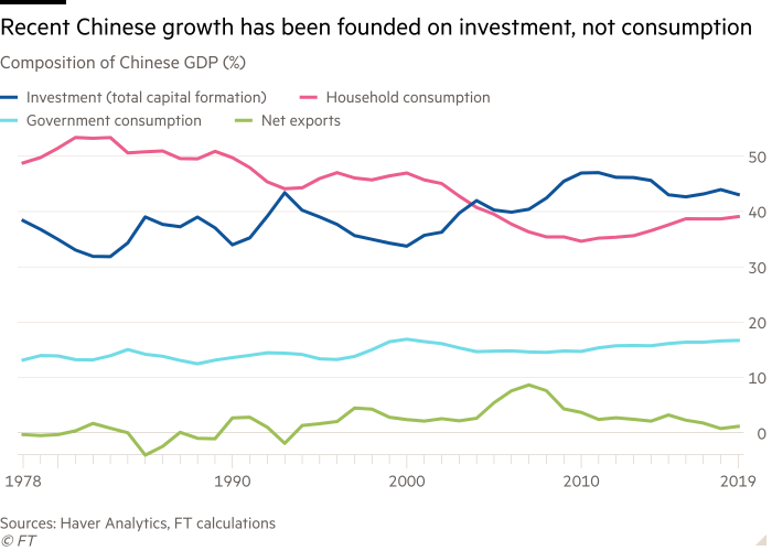 Line chart of Composition of Chinese GDP (%) showing Recent Chinese growth has been founded on investment, not consumption