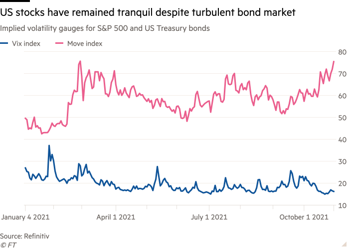 Line chart of Implied volatility gauges for S&P 500 and US Treasury bonds showing US stocks have remained tranquil despite turbulent bond market