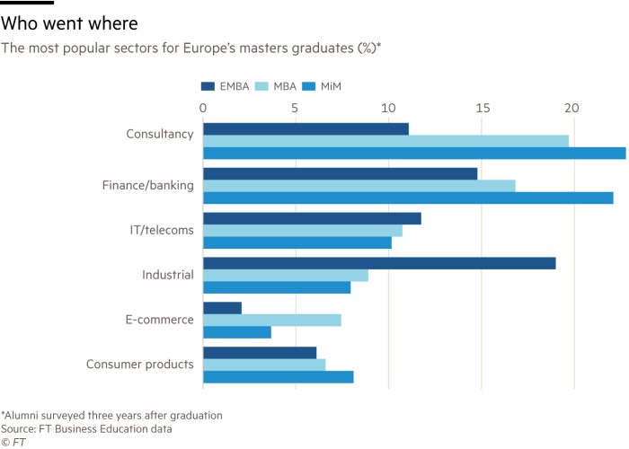 Chart showing the most popular sectors for Europe’s masters graduates 