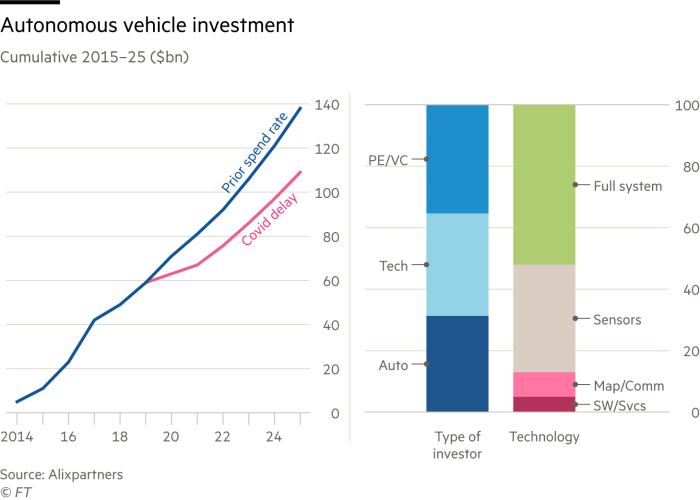 Chart showing autonomous vehicle investment