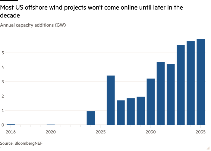 Column chart of Annual capacity additions (GW) showing Most US offshore wind projects won’t come online until later in the decade