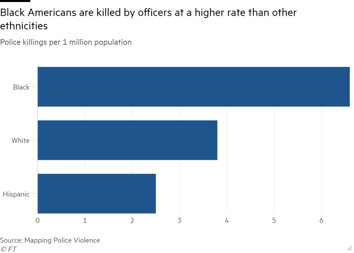 Bar chart of Police killings per 1 million population showing Black Americans are killed by officers at a higher rate than other ethnicities